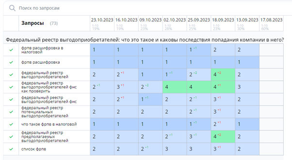В июле 2023 года мы запустили продвижение блога. Что в итоге: за несколько месяцев трафик на блог увеличился в 4 раза. Для такого результата не понадобилось писать десятки статей — достаточно пары публикаций, вошедших в топ поисковой выдачи