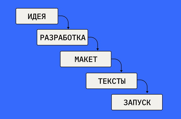 Каскадный тип