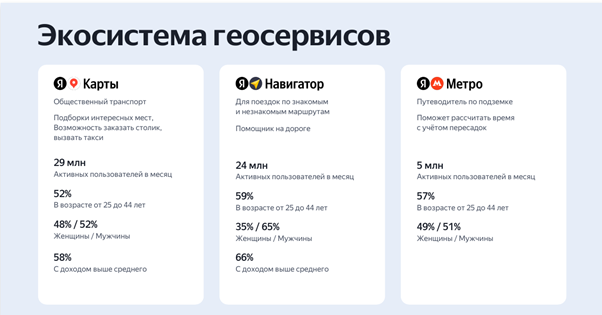 Яндекс.Картами ежемесячно пользуются 29 млн пользователей. Источник: Геомедийная реклама. Общая презентация