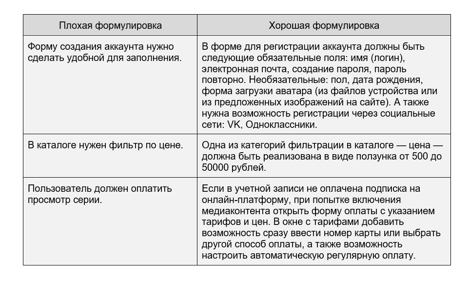 В левом столбце примеры непонятных формулировок, которые не стоит включать в ТЗ. В правом — распространенные и понятные специалисту, который будет разрабатывать сайт.