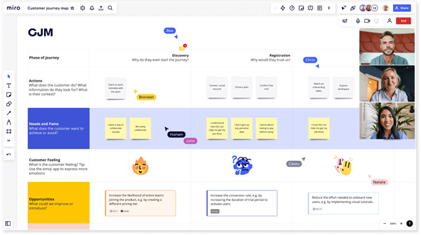 Пример Customer Journey Map, составленной на интерактивной доске Miro