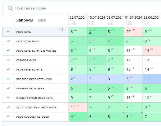 Например, так выглядит отчет по позициям в топвизоре