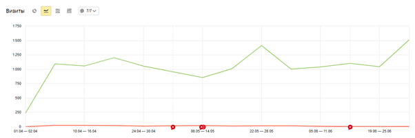 Вот так выглядит динамика показателя визитов в Яндекс.Метрике