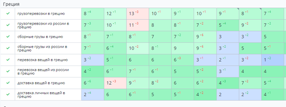 Пример съема позиций в Топвизоре