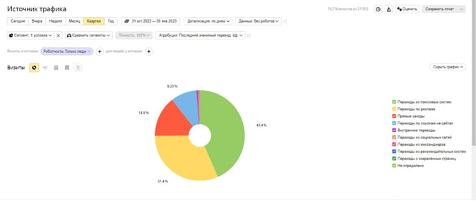 Источник трафика в Яндекс.Метрике