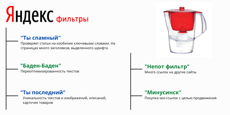 Фильтры "Яндекс" 