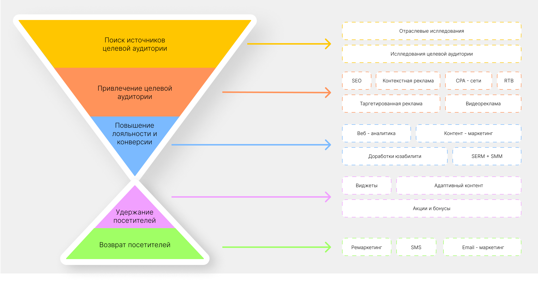 Воронка продаж в Performance-маркетинге