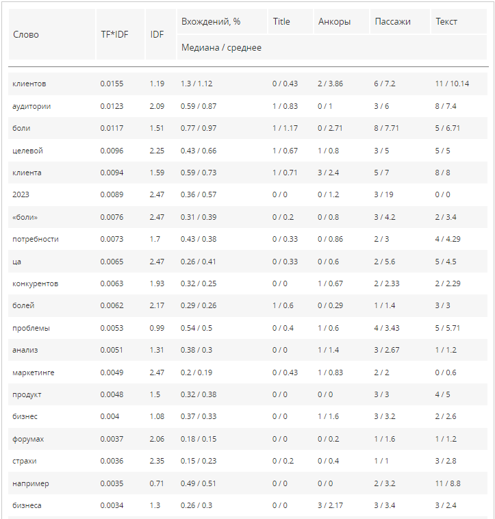 Пример с платформы MegaIndex. Колонка TF*IDF является важным показателем, который отражает уровень соответствия страницы запросу.