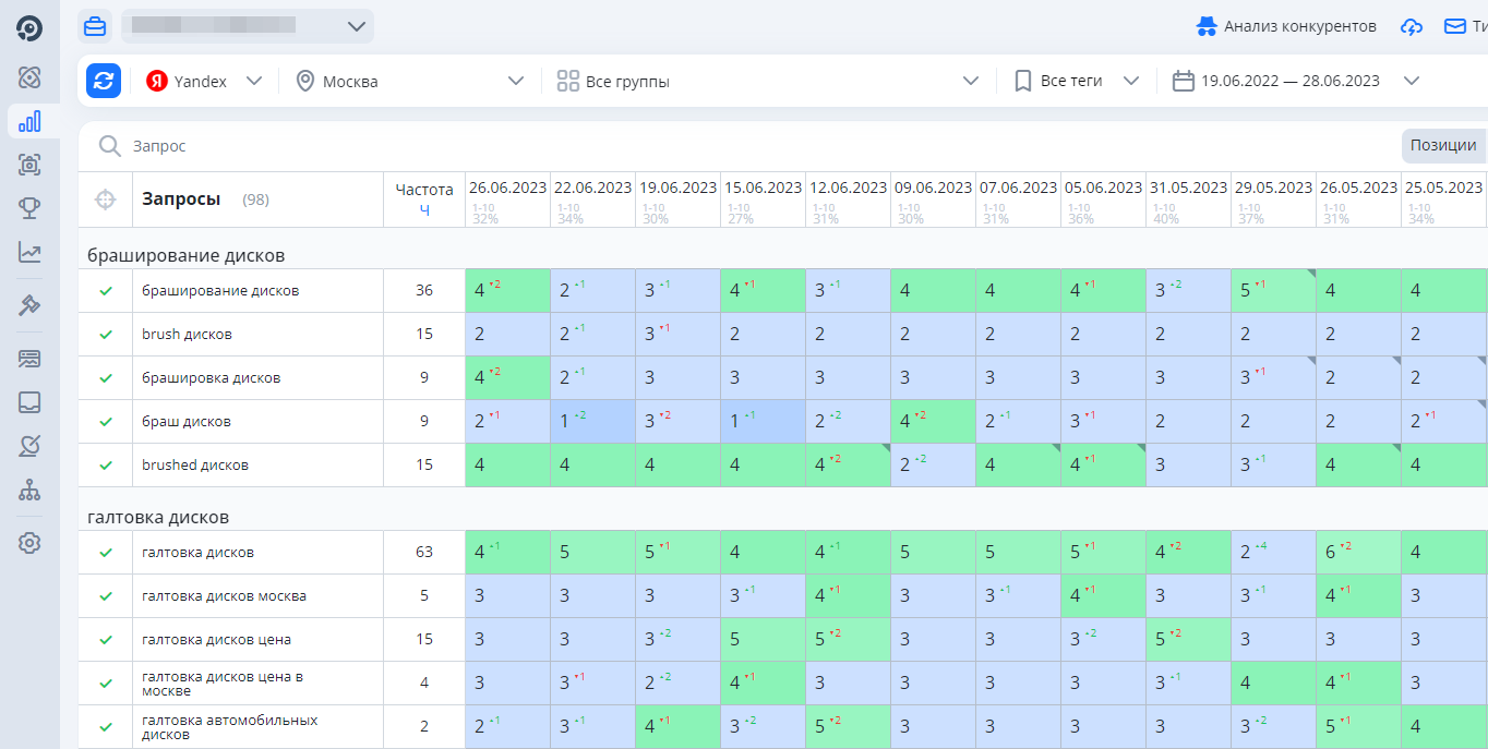 В онлайн-сервисе Topvisor можно посмотреть частотность того или иного запроса, а также увидеть изменение позиций в динамике