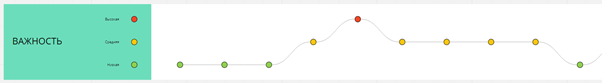 Важность можно отразить через три категории — высокая, средняя и низкая