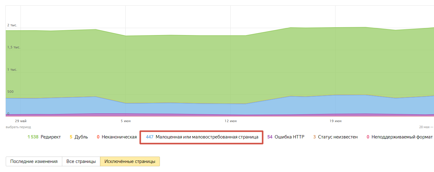 Количество и список маловостребованных страниц можно увидеть в Яндекс.Вебмастере.