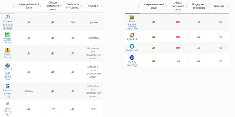Бесплатные программы для произведения локальных бэкапов