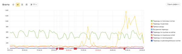 Некоторые из общих метрик, с помощью которых можно увидеть, из каких каналов люди приходят на ваш сайт