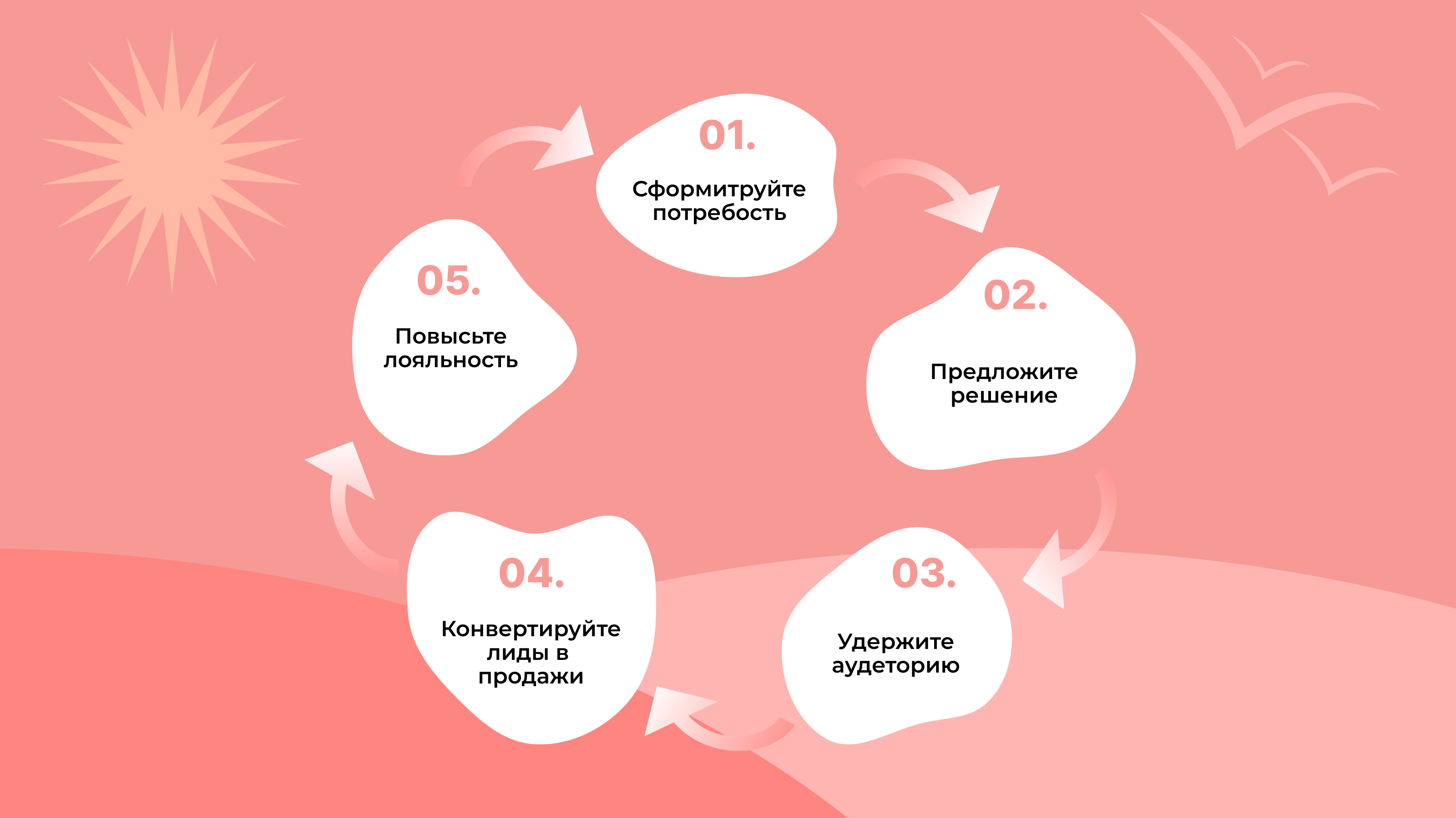 Этапы Performance-маркетинга