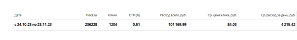 Показы, клики и величину CTR можно посмотреть в Яндекс.Директе внутри отчета «Статистика по всем кампаниям» 