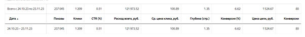 «Конверсия (%)» в Яндекс.Директе — это процент пользователей, совершивших целевое действие, «Конверсии» — их фактическое количество, а «Цена цели» — это CPA.