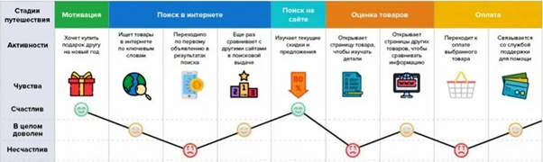 Пример представления эмоций клиента в CJM