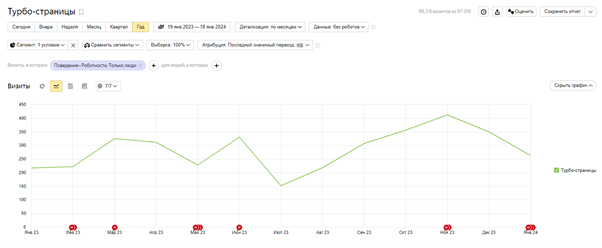 График отображает динамику посещений страниц из слайдера