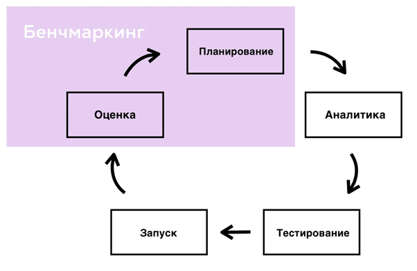 Цикл, по которому производится разработка и переработка продукта