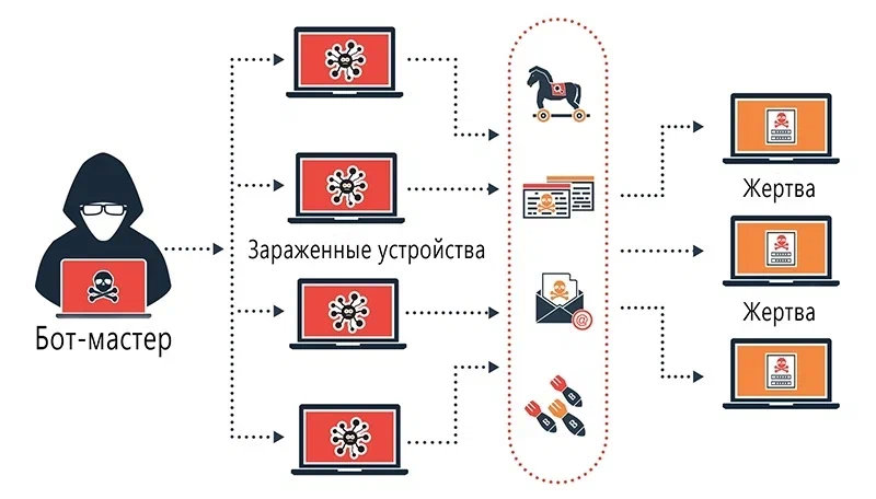 Как выглядит DDoS-атака