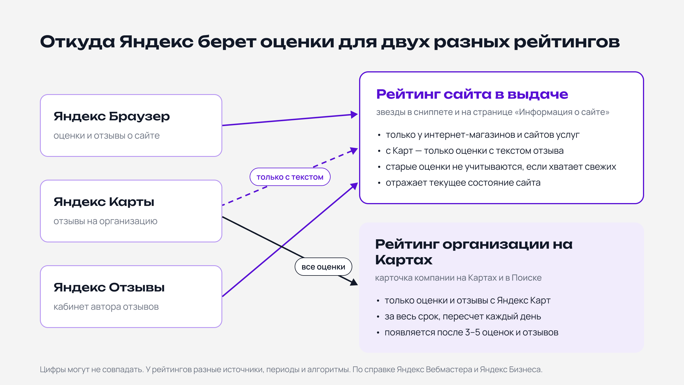 из чего складывается рейтинг сайта в выдаче Яндекса и рейтинг организации на Яндекс Картах
