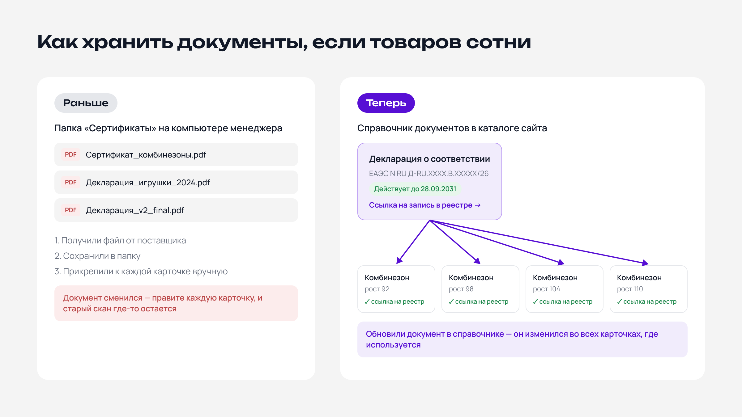 справочник документов о соответствии в каталоге интернет-магазина — один сертификат связан с несколькими товарами