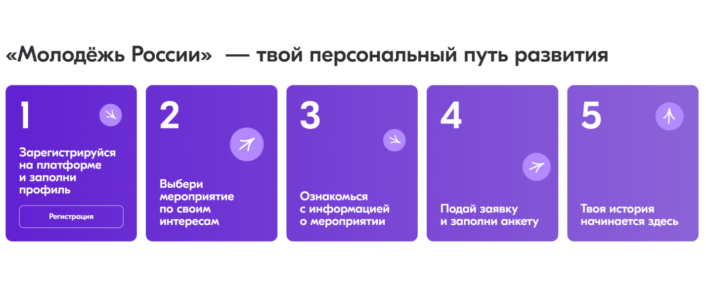 Пять шагов регистрации на портале «Молодежь России» - упрощение действий пользователя