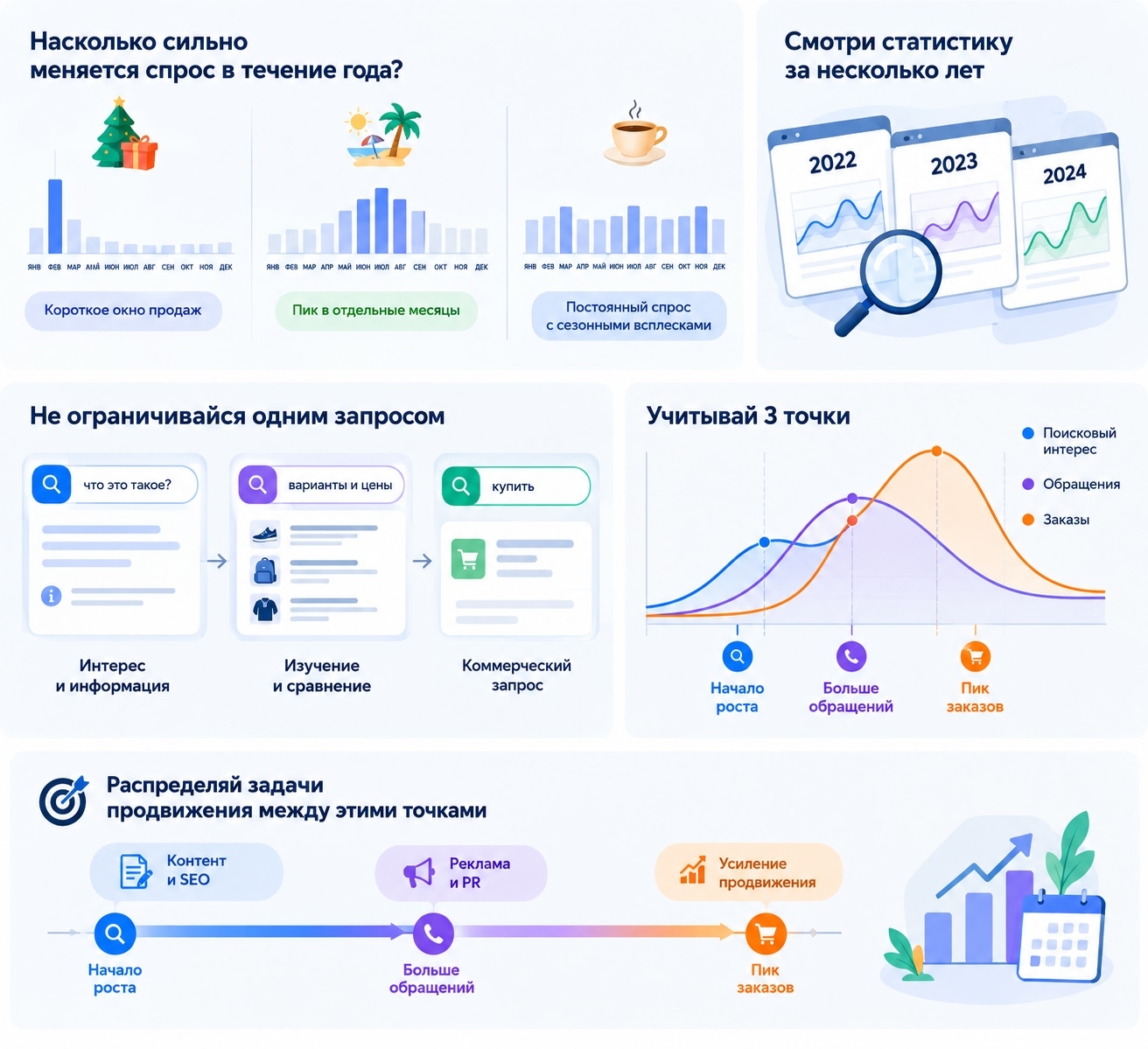Сезонность спроса и анализ поискового интереса по годам