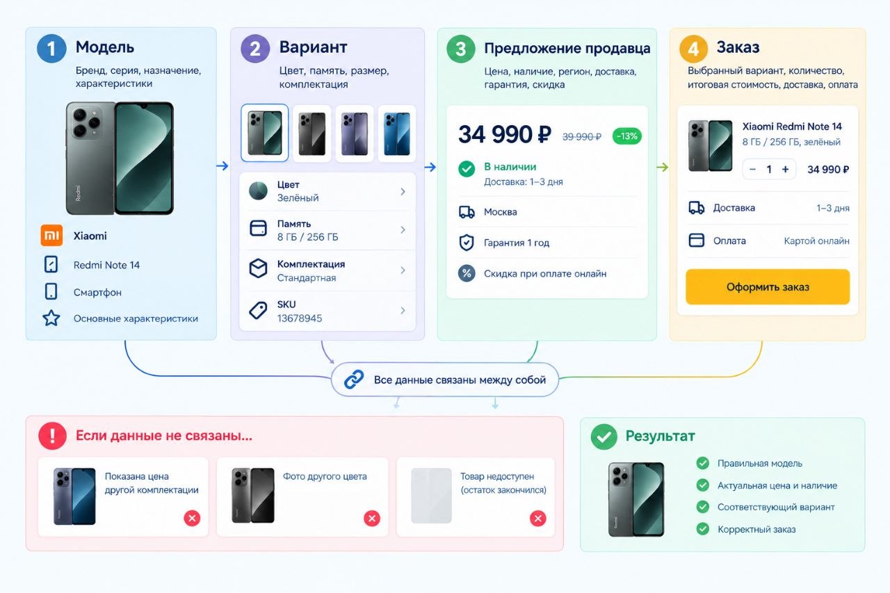 Связанные данные товара от модели до корректного заказа