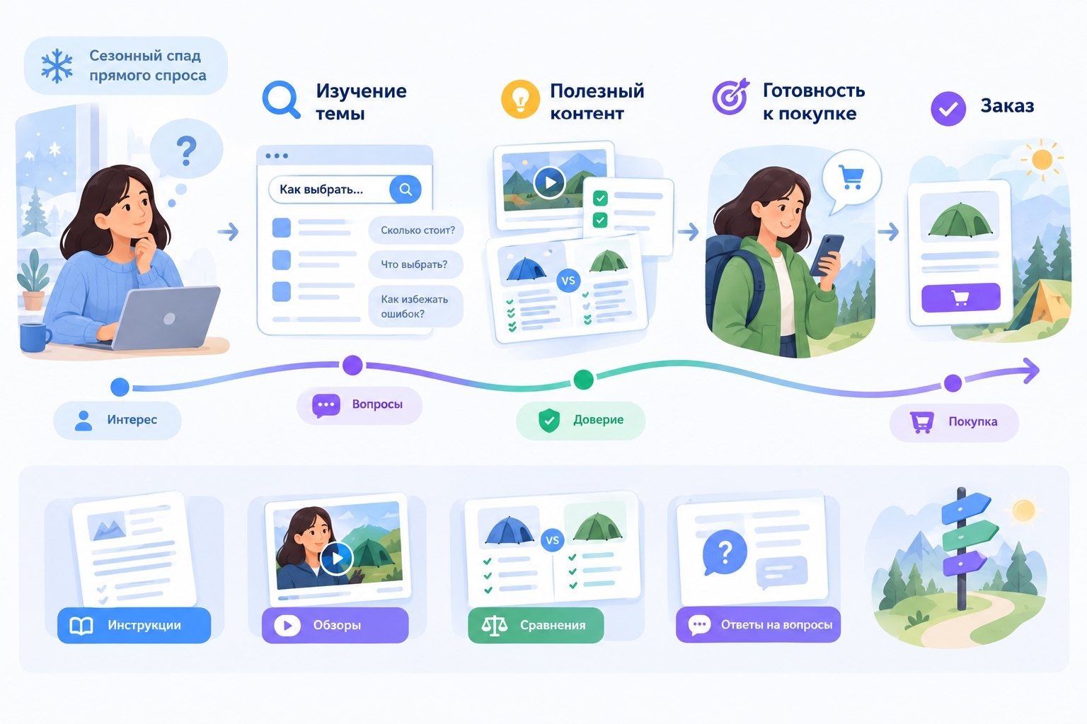 Контент помогает провести клиента от интереса к покупке