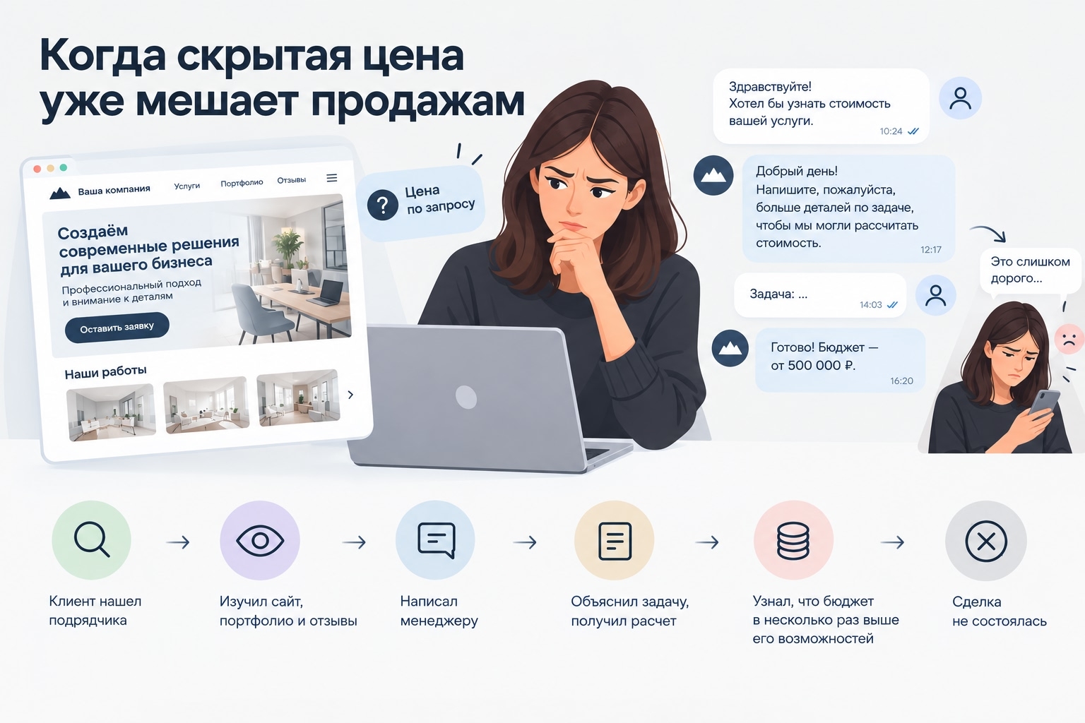 Скрытая цена увеличивает путь клиента к покупке сайта