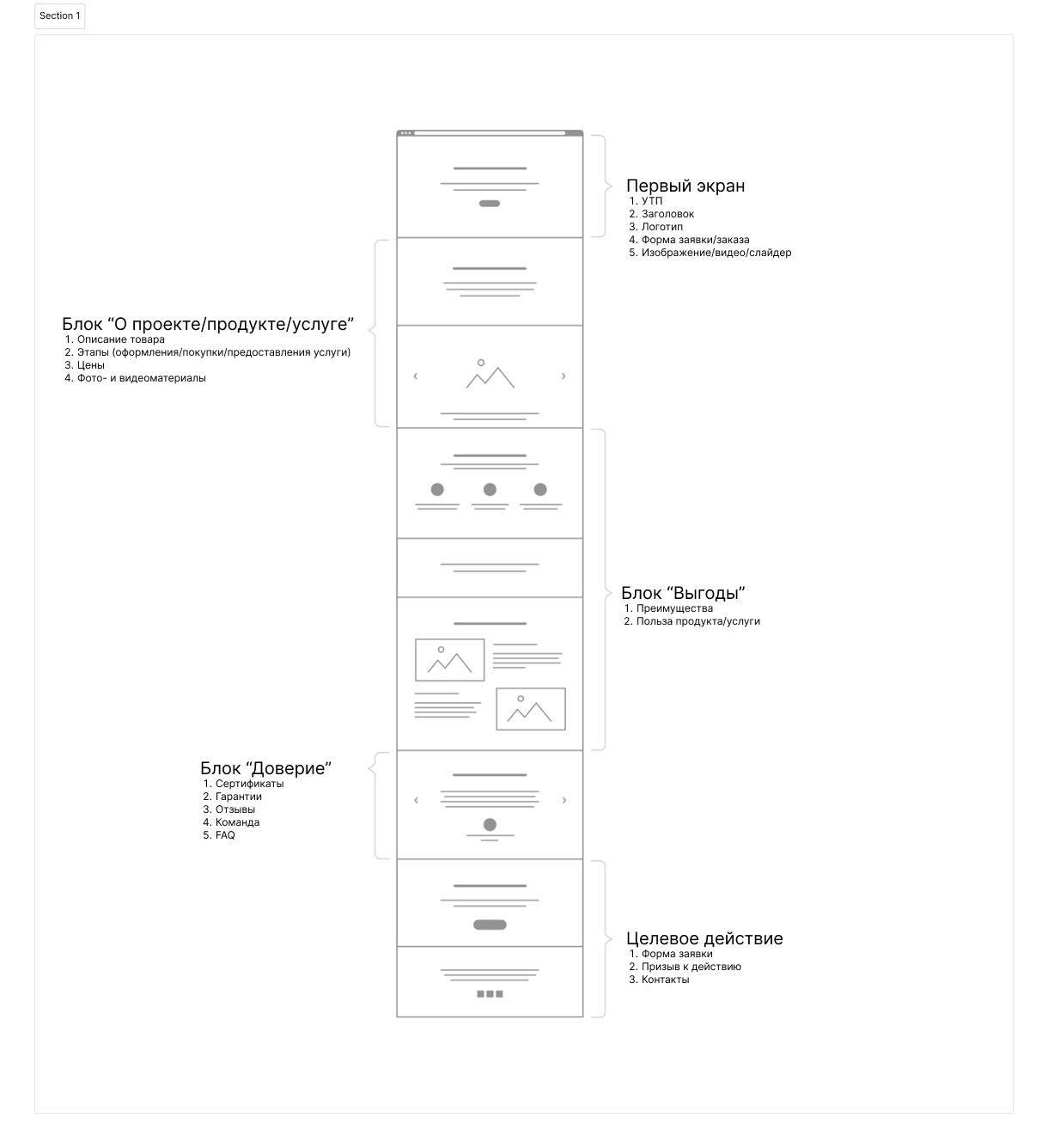 Структура продающего лендинга в виде схемы
