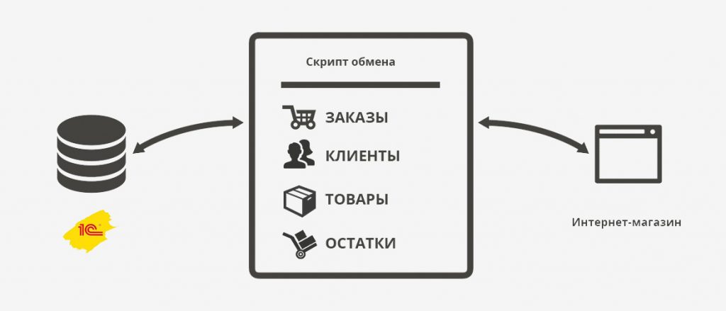 Скрипт обмена при интеграции сайта с 1С