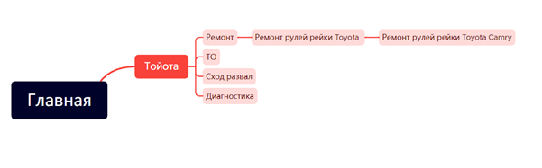 "Пример вложенности страниц для услуги "Ремонт