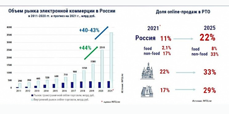 Объем рынка электронной коммерции в России 