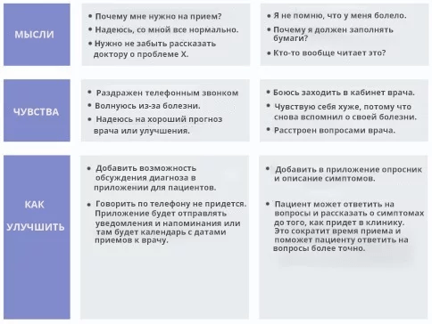 Отражение мыслей, сомнений и чувств клиента в CJM