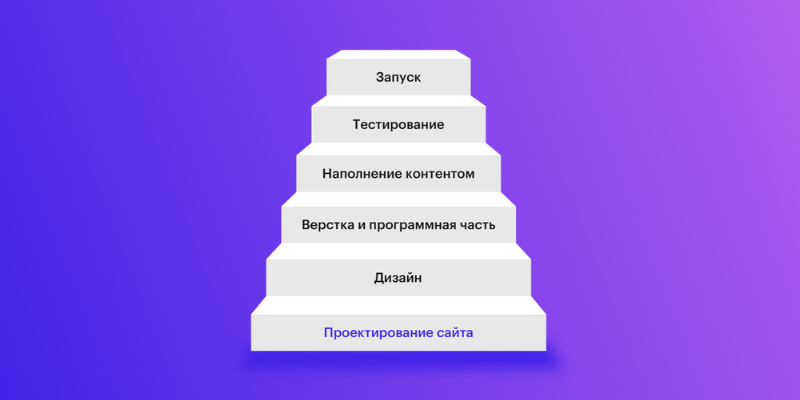 Этапы разработки сайта