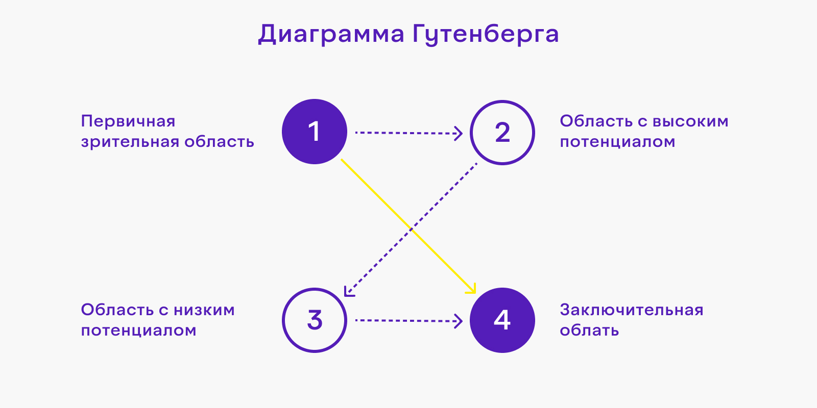 Диаграмма Гутенберга