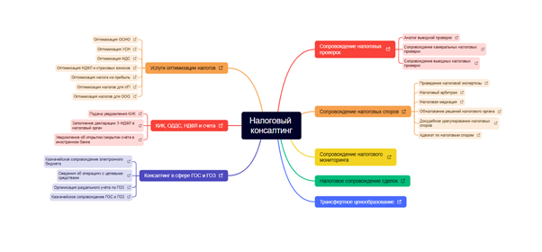 Пример структуры внутри категории