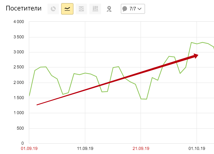 Расширенный сниппет положительно влияет на рост трафика