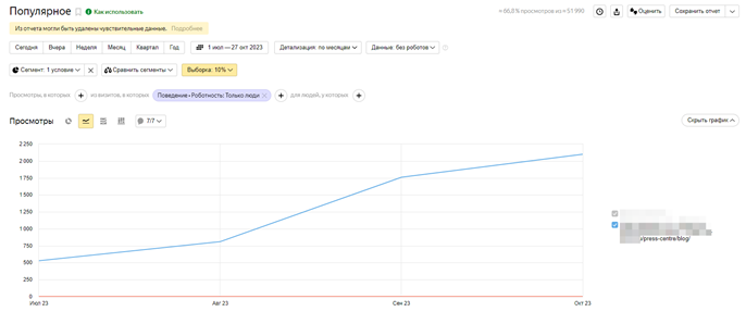 Динамика роста трафика по Блогу