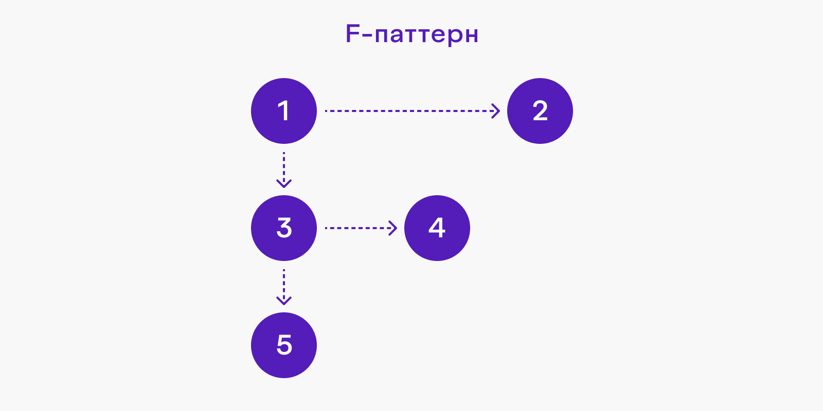 F-паттерн