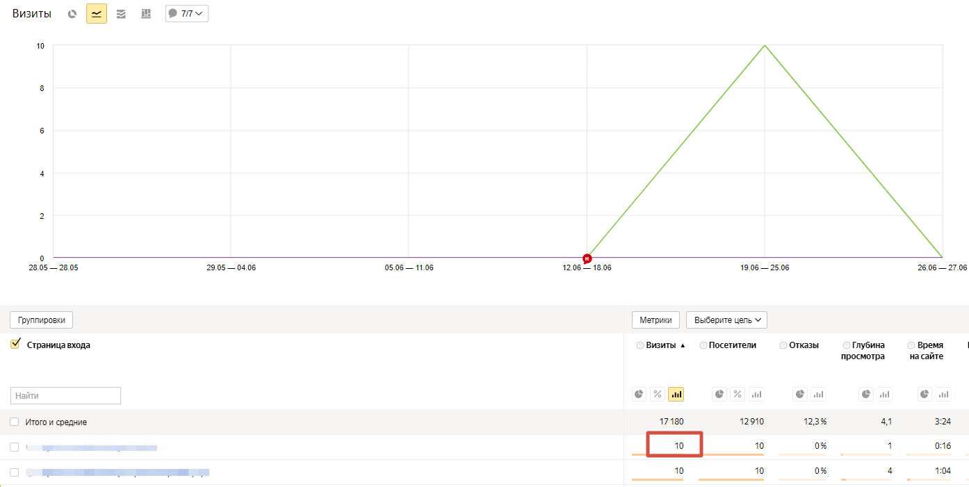 По ссылке пользователи переходили всего 10 раз за год из поисковой выдачи — такая веб-страница считается маловостребованной
