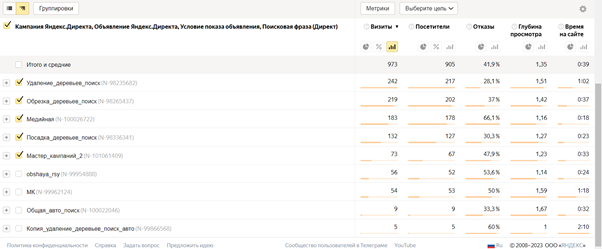 Эти показатели в Яндекс.Метрике находятся в «Директ — Сводка»