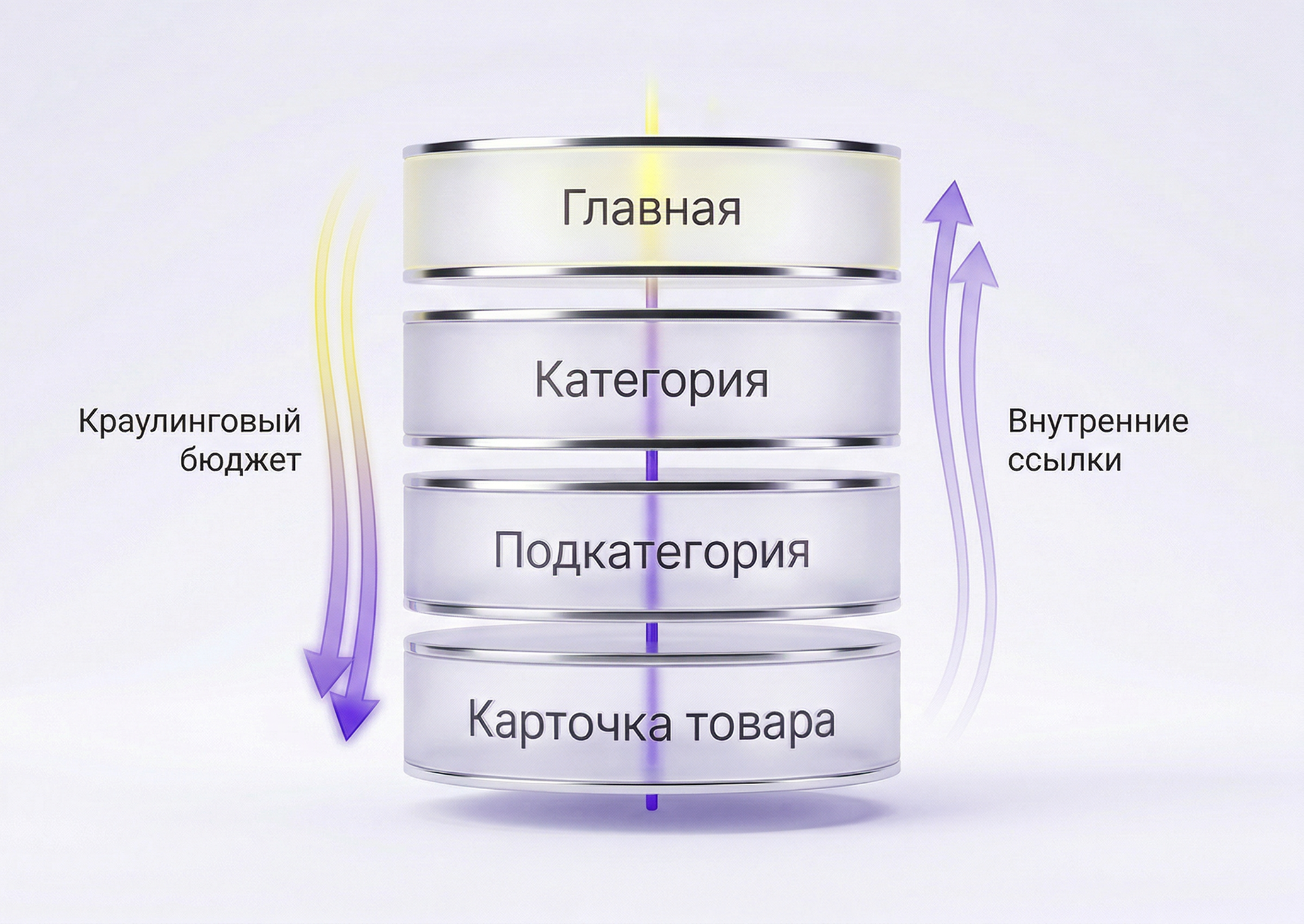 Правильная иерархия каталога