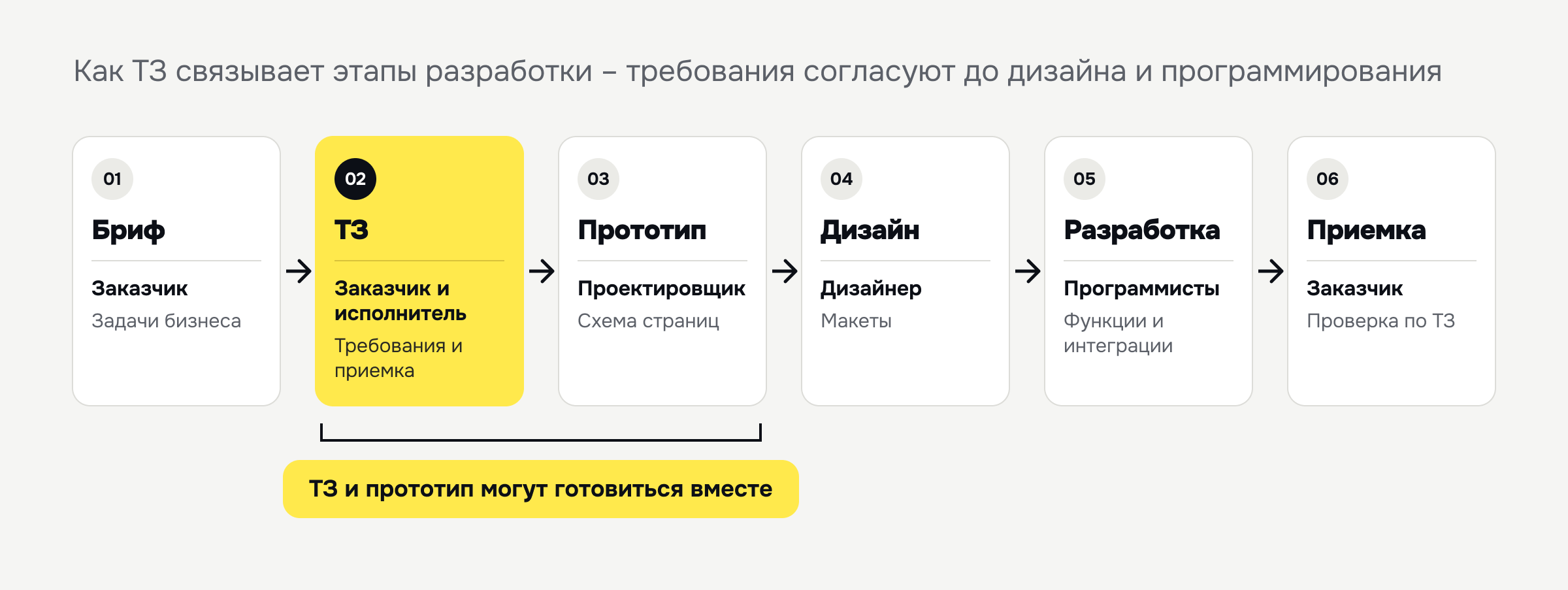 ТЗ на разработку сайта среди других этапов проекта