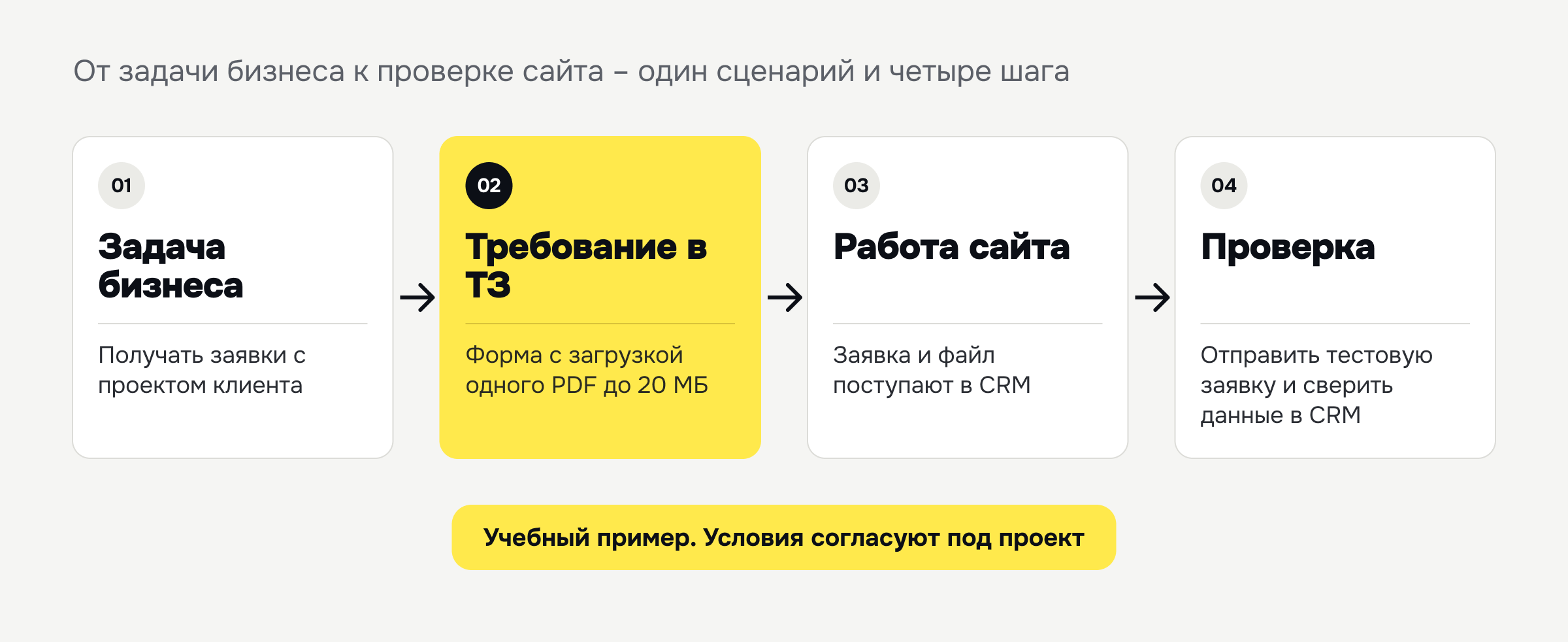как превратить задачу бизнеса в требование ТЗ и проверить результат