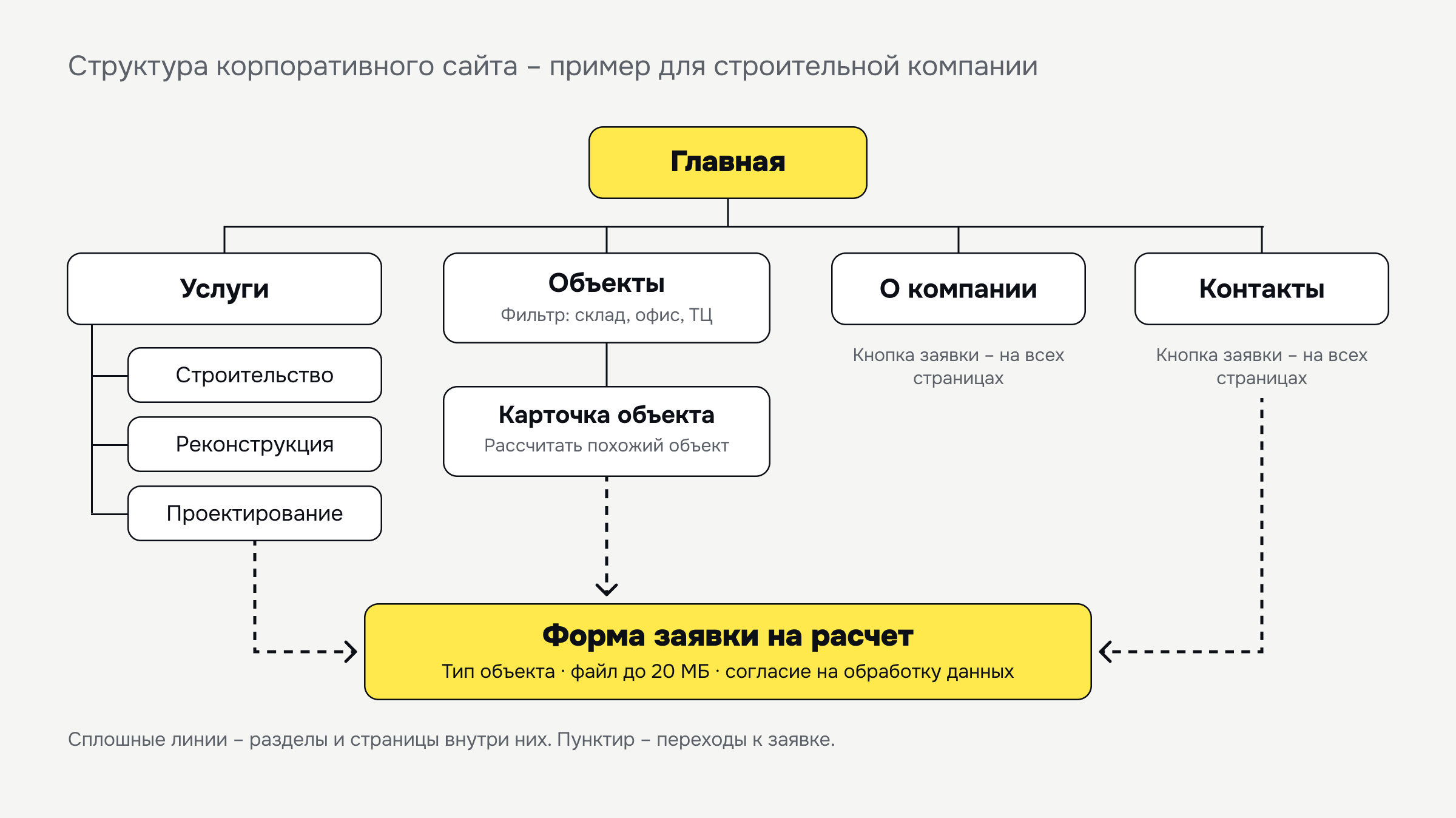 структура сайта в техническом задании